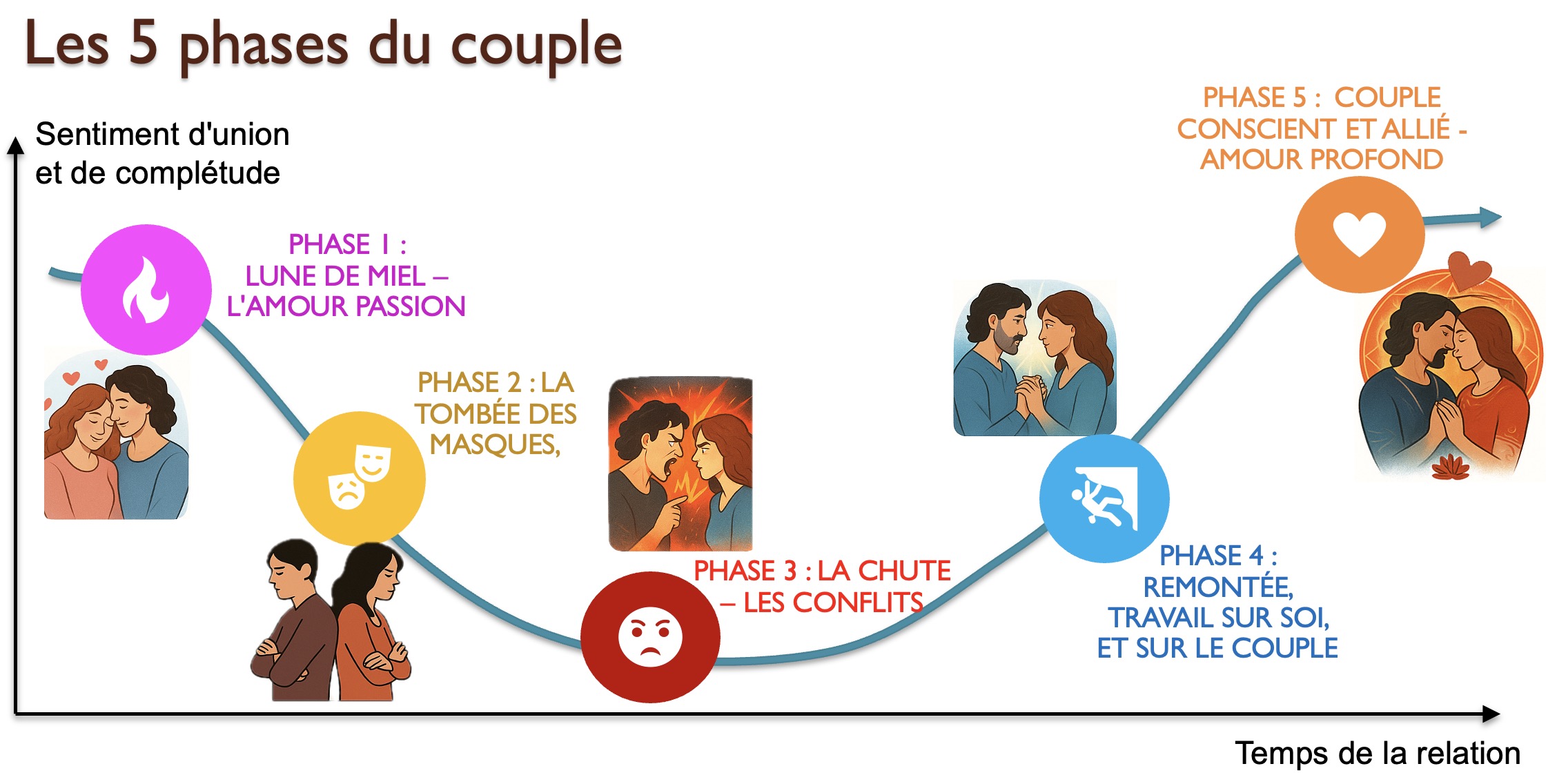 Les 5 phases du couple, de la passion à l’union